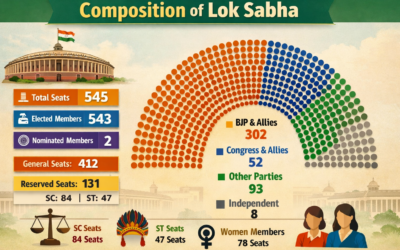 ಲೋಕಸಭೆಯ ರಚನೆ